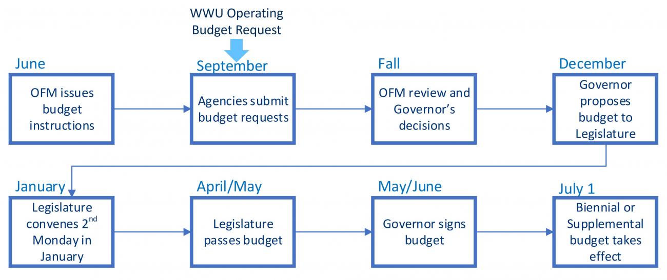Decorative element illustrating state budget process that is explained on the page.