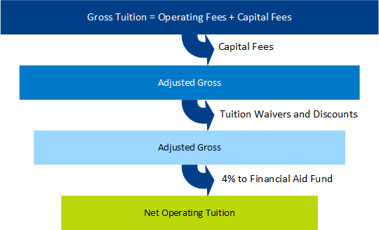 Graphic element of a series of declining sized rectangles showing how gross tuition is reduced to net operating tuition as described in the text.