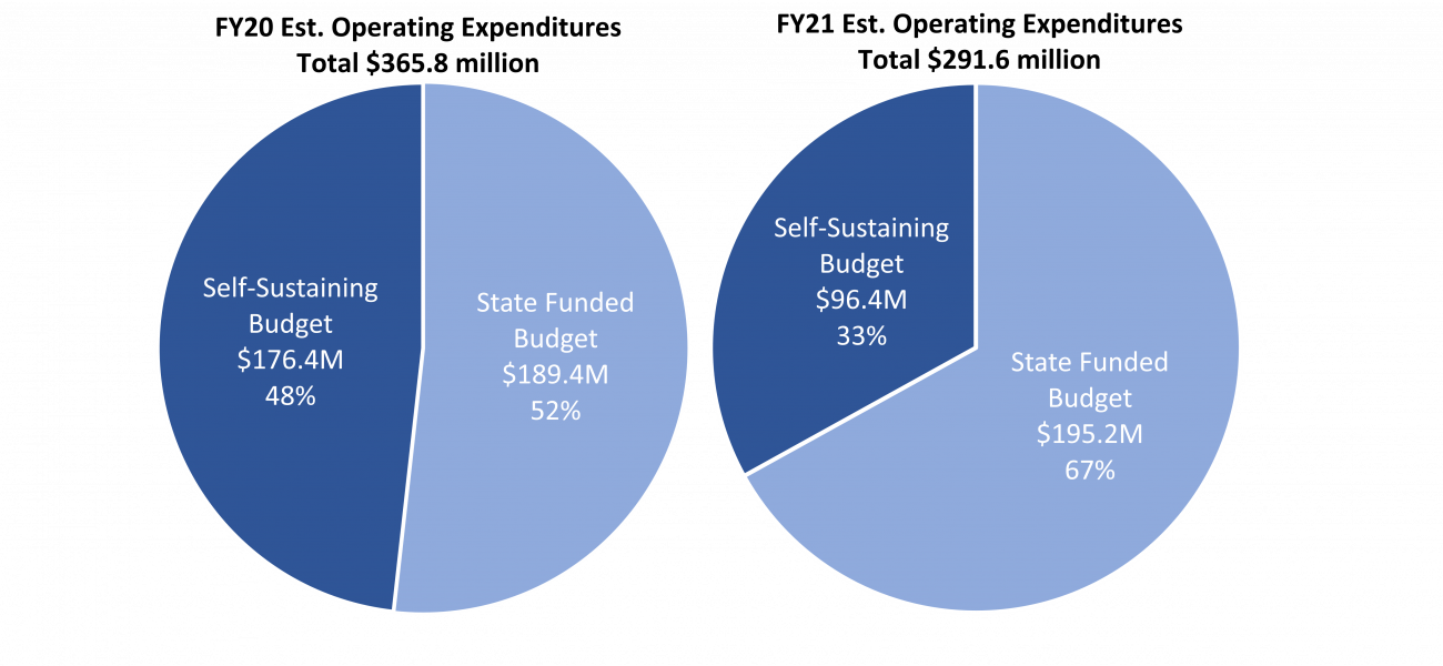 Estimated Operating Expenditures for fiscal years 2020 and 2021.